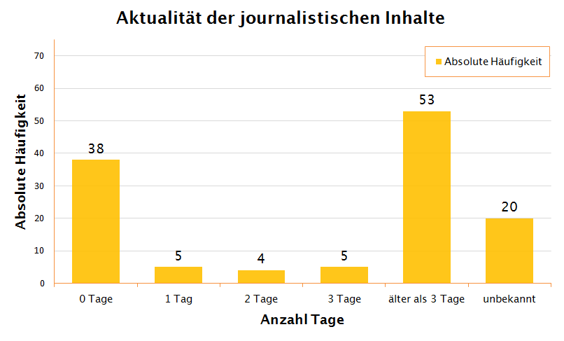 Aktualität der journalistischen Inhalte