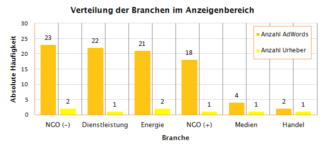 Verteilung der Branchen im Anzeigenbereich