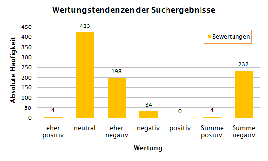 Wertungstendenzen der Suchergebnisse