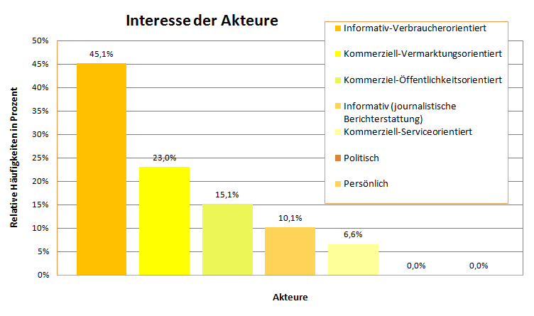 Interesse der Akteure