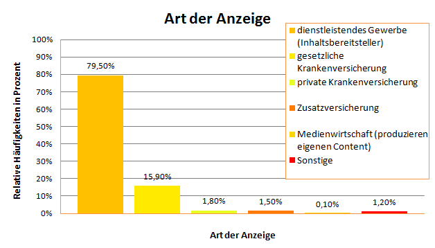 Art der Anzeige