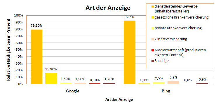 Art der Anzeige nach Suchmaschine