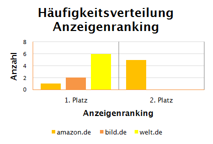 Grafik zur Häufigkeitsverteilung vom Anzeigenranking